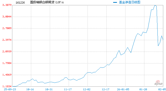 快讯：国投白银LOF场内连续5日跌停 溢价率降至30%以下  第1张