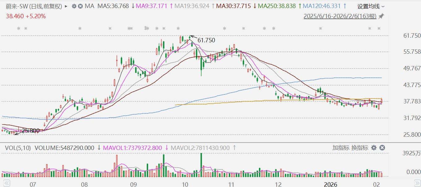 港股异动丨蔚来逆势涨超6%，料首次录得单季度经调整经营利润  第1张