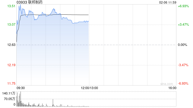 联邦制药盘中涨超7% 瑞银认为市场低估UBT251销售潜力  第1张