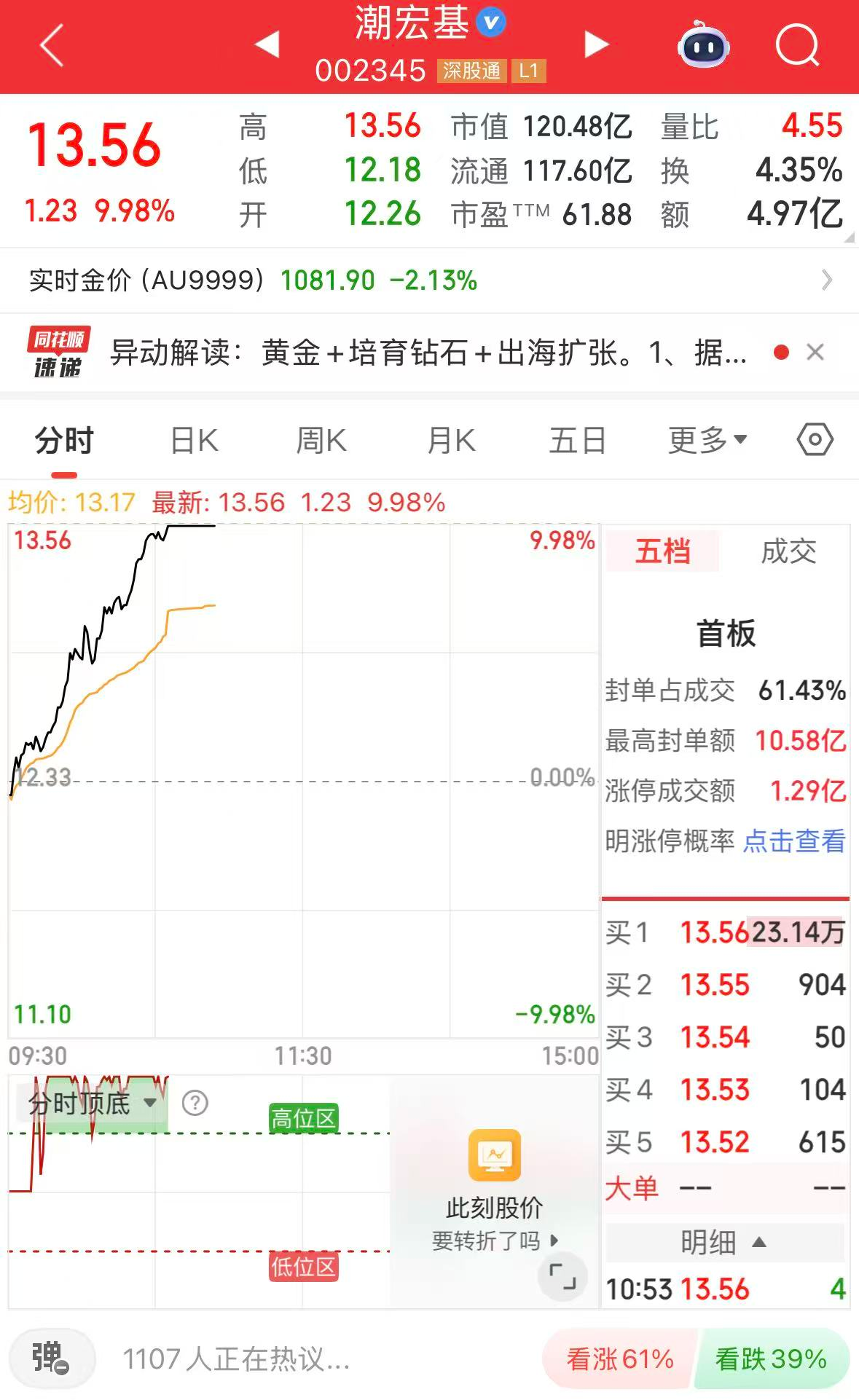现货金银深V反弹带动贵金属概念局部回暖 潮宏基涨停  第1张