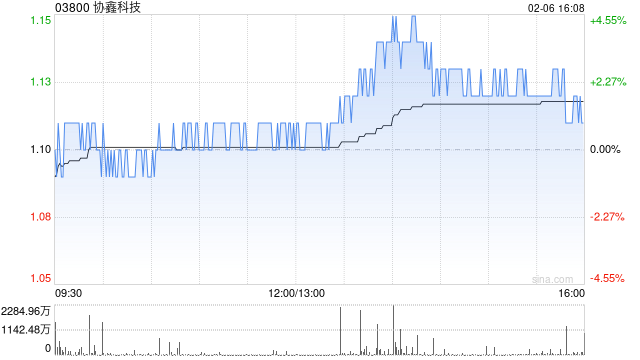 协鑫科技午后涨近3% 协鑫光电为目前行业前三的钙钛矿龙头企业 第1张 协鑫科技午后涨近3% 协鑫光电为目前行业前三的钙钛矿龙头企业 第1张