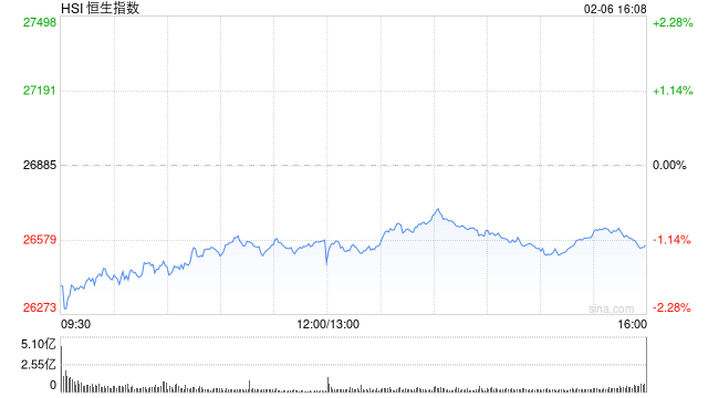 港股收评:恒指跌1.21% 科指跌1.11% 科网股跌多涨少 黄金股继续回调 大族数控首日涨超14% 第1张 港股收评:恒指跌1.21% 科指跌1.11% 科网股跌多涨少 黄金股继续回调 大族数控首日涨超14% 第1张