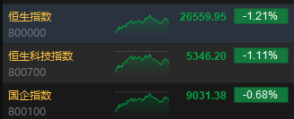 港股收评:恒指跌1.21% 科指跌1.11% 科网股跌多涨少 黄金股继续回调 大族数控首日涨超14% 第2张 港股收评:恒指跌1.21% 科指跌1.11% 科网股跌多涨少 黄金股继续回调 大族数控首日涨超14% 第2张