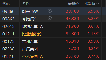 港股收评:恒指跌1.21% 科指跌1.11% 科网股跌多涨少 黄金股继续回调 大族数控首日涨超14% 第3张 港股收评:恒指跌1.21% 科指跌1.11% 科网股跌多涨少 黄金股继续回调 大族数控首日涨超14% 第3张