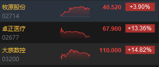 港股收评:恒指跌1.21% 科指跌1.11% 科网股跌多涨少 黄金股继续回调 大族数控首日涨超14% 第6张 港股收评:恒指跌1.21% 科指跌1.11% 科网股跌多涨少 黄金股继续回调 大族数控首日涨超14% 第6张