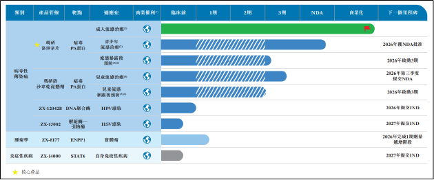征祥医药港股IPO:唯一商业化产品面临医保、仿制药、先行者三重压力 上市前夕董事会“大换血” 第3张 征祥医药港股IPO:唯一商业化产品面临医保、仿制药、先行者三重压力 上市前夕董事会“大换血” 第3张
