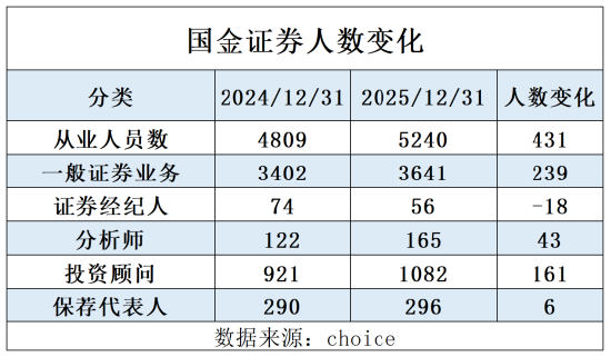 爱“挖墙脚”的国金证券:2025年人数增加431人,分析师增加43人,超20名分析师离职 第1张 爱“挖墙脚”的国金证券:2025年人数增加431人,分析师增加43人,超20名分析师离职 第1张