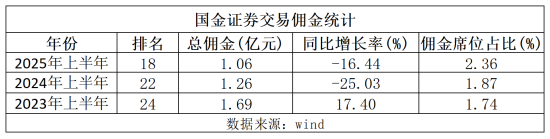 爱“挖墙脚”的国金证券:2025年人数增加431人,分析师增加43人,超20名分析师离职 第2张 爱“挖墙脚”的国金证券:2025年人数增加431人,分析师增加43人,超20名分析师离职 第2张