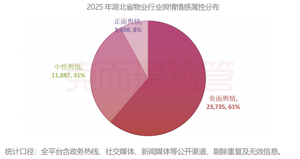 万字报告！深度起底2025年湖北物业行业舆情丨物业研究  第1张