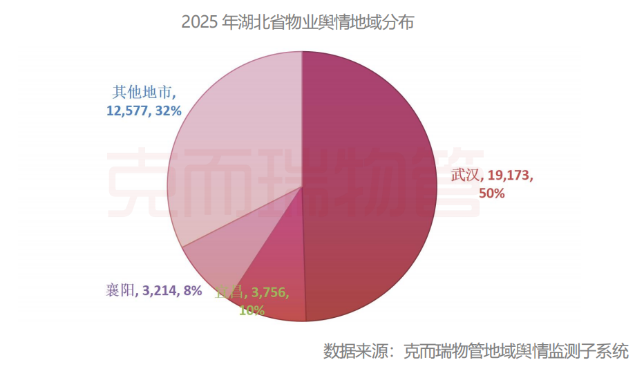 万字报告！深度起底2025年湖北物业行业舆情丨物业研究  第2张