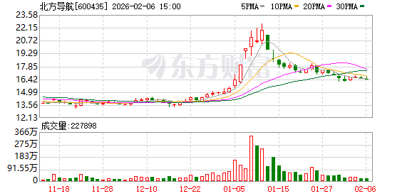 北方导航:公司的军民两用产品业务以“导航控制和弹药信息化技术”为主 第1张 北方导航:公司的军民两用产品业务以“导航控制和弹药信息化技术”为主 第1张