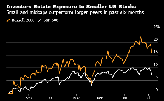 美银策略师认定科技巨头失宠 美国中期选举前看好中小盘股 第1张 美银策略师认定科技巨头失宠 美国中期选举前看好中小盘股 第1张