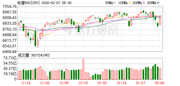 全球市场:道指涨超2%、首次站上5万点大关 英伟达涨近8% A50指数期货涨超1% 第3张 全球市场:道指涨超2%、首次站上5万点大关 英伟达涨近8% A50指数期货涨超1% 第3张