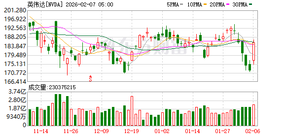 全球市场:道指涨超2%、首次站上5万点大关 英伟达涨近8% A50指数期货涨超1% 第8张 全球市场:道指涨超2%、首次站上5万点大关 英伟达涨近8% A50指数期货涨超1% 第8张