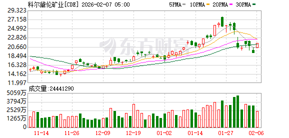 全球市场:道指涨超2%、首次站上5万点大关 英伟达涨近8% A50指数期货涨超1% 第12张 全球市场:道指涨超2%、首次站上5万点大关 英伟达涨近8% A50指数期货涨超1% 第12张