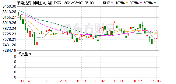 全球市场:道指涨超2%、首次站上5万点大关 英伟达涨近8% A50指数期货涨超1% 第18张 全球市场:道指涨超2%、首次站上5万点大关 英伟达涨近8% A50指数期货涨超1% 第18张