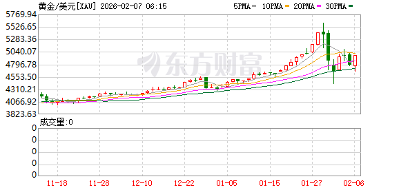 全球市场:道指涨超2%、首次站上5万点大关 英伟达涨近8% A50指数期货涨超1% 第23张 全球市场:道指涨超2%、首次站上5万点大关 英伟达涨近8% A50指数期货涨超1% 第23张