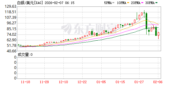 全球市场:道指涨超2%、首次站上5万点大关 英伟达涨近8% A50指数期货涨超1% 第24张 全球市场:道指涨超2%、首次站上5万点大关 英伟达涨近8% A50指数期货涨超1% 第24张