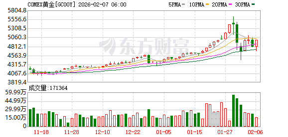 全球市场:道指涨超2%、首次站上5万点大关 英伟达涨近8% A50指数期货涨超1% 第25张 全球市场:道指涨超2%、首次站上5万点大关 英伟达涨近8% A50指数期货涨超1% 第25张