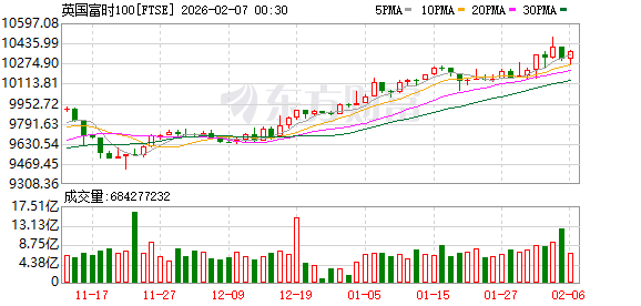 全球市场:道指涨超2%、首次站上5万点大关 英伟达涨近8% A50指数期货涨超1% 第28张 全球市场:道指涨超2%、首次站上5万点大关 英伟达涨近8% A50指数期货涨超1% 第28张