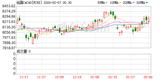 全球市场:道指涨超2%、首次站上5万点大关 英伟达涨近8% A50指数期货涨超1% 第30张 全球市场:道指涨超2%、首次站上5万点大关 英伟达涨近8% A50指数期货涨超1% 第30张
