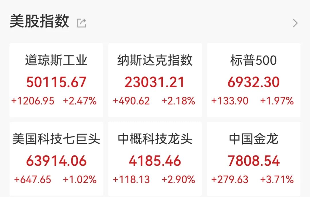 道指首次突破50000点,美股芯片股全线大涨,英伟达涨近8%,黄金白银强势反弹 第1张 道指首次突破50000点,美股芯片股全线大涨,英伟达涨近8%,黄金白银强势反弹 第1张