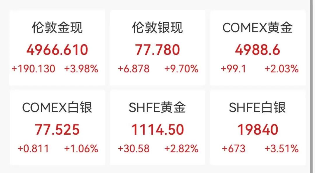 道指首次突破50000点,美股芯片股全线大涨,英伟达涨近8%,黄金白银强势反弹 第3张 道指首次突破50000点,美股芯片股全线大涨,英伟达涨近8%,黄金白银强势反弹 第3张