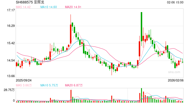 涉嫌信息披露违法违规 亚辉龙、天晟新材被立案调查  第1张