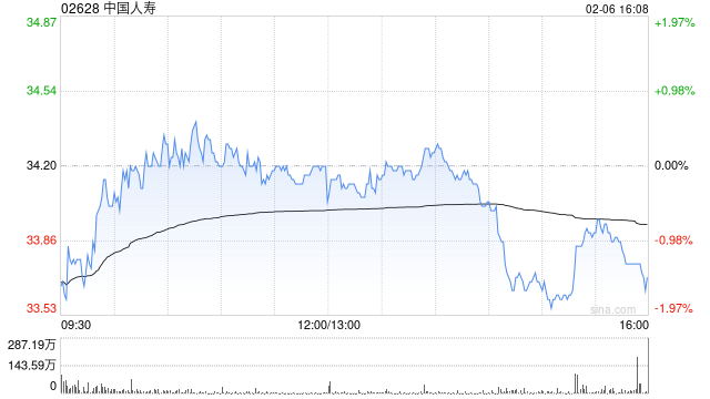 中国人寿获Ping An Asset Management Co., Ltd.增持858.3万股 第1张 中国人寿获Ping An Asset Management Co., Ltd.增持858.3万股 第1张