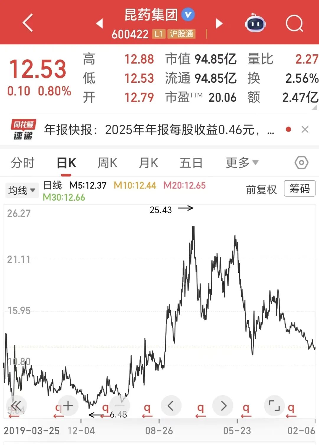 百亿中药龙头净利大降46%！董事长、总裁等核心高管大换血！押注银发经济  第2张