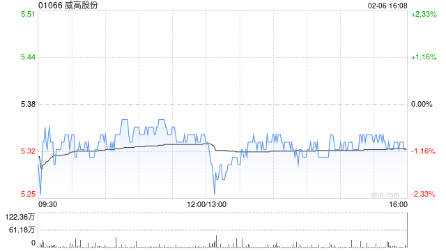 威高股份于2月6日斥资63.4万港元回购12万股  第1张