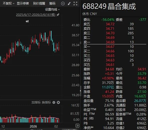 半导体概念股,大动作!688249,重要投资! 第1张 半导体概念股,大动作!688249,重要投资! 第1张