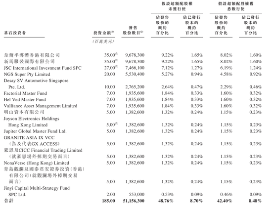 爱芯元智下周上市:9个月亏8.6亿 发行价28.2港元 CEO孙微风薪酬2246万 第2张 爱芯元智下周上市:9个月亏8.6亿 发行价28.2港元 CEO孙微风薪酬2246万 第2张
