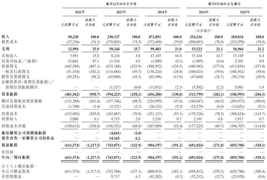 爱芯元智下周上市:9个月亏8.6亿 发行价28.2港元 CEO孙微风薪酬2246万 第3张 爱芯元智下周上市:9个月亏8.6亿 发行价28.2港元 CEO孙微风薪酬2246万 第3张