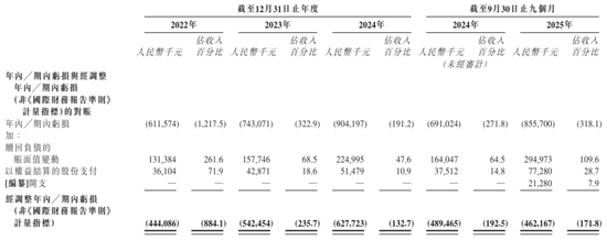爱芯元智下周上市:9个月亏8.6亿 发行价28.2港元 CEO孙微风薪酬2246万 第4张 爱芯元智下周上市:9个月亏8.6亿 发行价28.2港元 CEO孙微风薪酬2246万 第4张