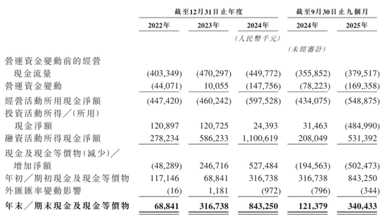 爱芯元智下周上市:9个月亏8.6亿 发行价28.2港元 CEO孙微风薪酬2246万 第5张 爱芯元智下周上市:9个月亏8.6亿 发行价28.2港元 CEO孙微风薪酬2246万 第5张