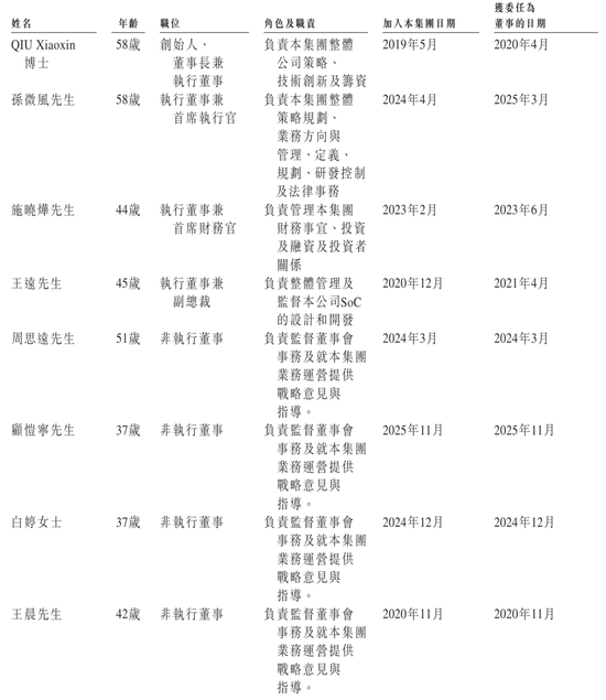 爱芯元智下周上市:9个月亏8.6亿 发行价28.2港元 CEO孙微风薪酬2246万 第7张 爱芯元智下周上市:9个月亏8.6亿 发行价28.2港元 CEO孙微风薪酬2246万 第7张