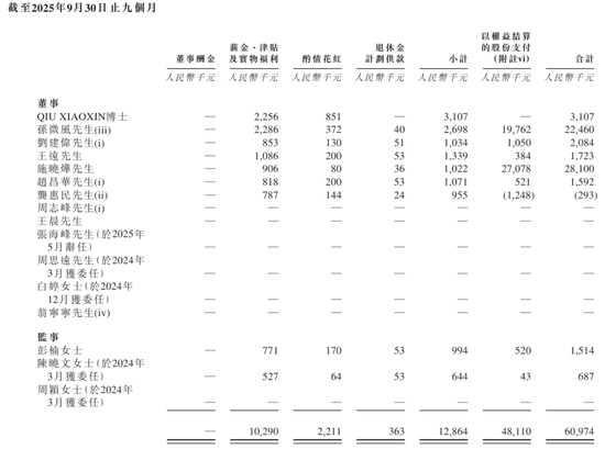 爱芯元智下周上市:9个月亏8.6亿 发行价28.2港元 CEO孙微风薪酬2246万 第8张 爱芯元智下周上市:9个月亏8.6亿 发行价28.2港元 CEO孙微风薪酬2246万 第8张