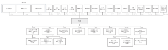 爱芯元智下周上市:9个月亏8.6亿 发行价28.2港元 CEO孙微风薪酬2246万 第9张 爱芯元智下周上市:9个月亏8.6亿 发行价28.2港元 CEO孙微风薪酬2246万 第9张