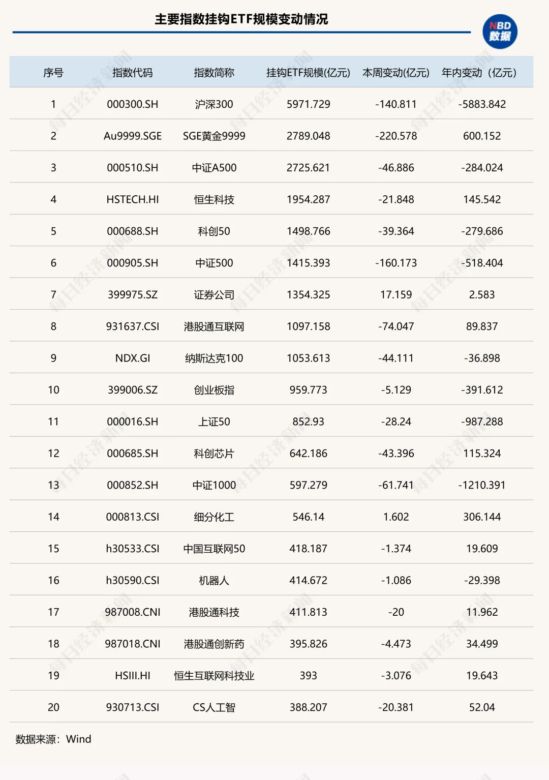 “千亿ETF”仅剩3只!股票型ETF开年“失血”超7000亿元 第2张 “千亿ETF”仅剩3只!股票型ETF开年“失血”超7000亿元 第2张