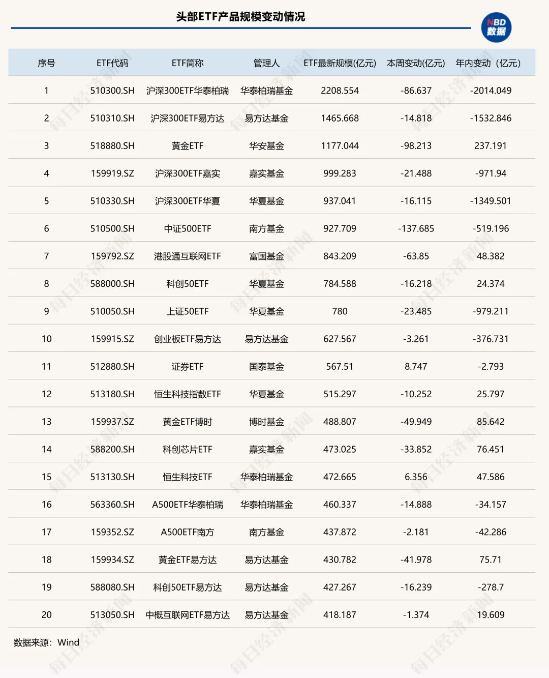 “千亿ETF”仅剩3只!股票型ETF开年“失血”超7000亿元 第4张 “千亿ETF”仅剩3只!股票型ETF开年“失血”超7000亿元 第4张