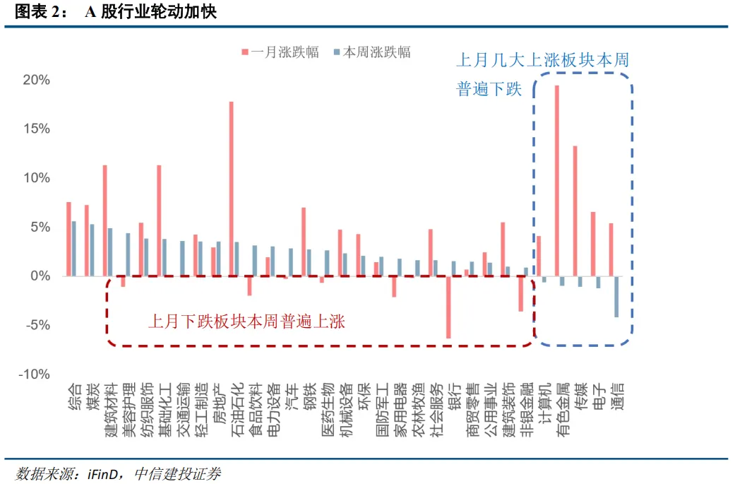 中信建投:春节后春季行情有望延续 建议持股过节 第2张 中信建投:春节后春季行情有望延续 建议持股过节 第2张