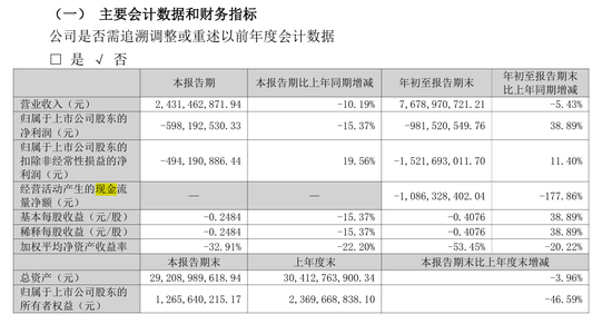 亏损超百亿，一代彩电大王暴雷  第3张