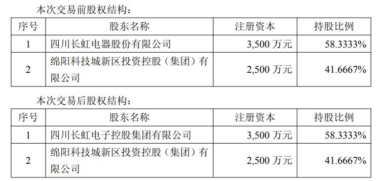 停运两年闲置资产,四川长虹拟以3312万元卖给控股股东 预计对公司合并报表损益影响不到2000元 第1张 停运两年闲置资产,四川长虹拟以3312万元卖给控股股东 预计对公司合并报表损益影响不到2000元 第1张