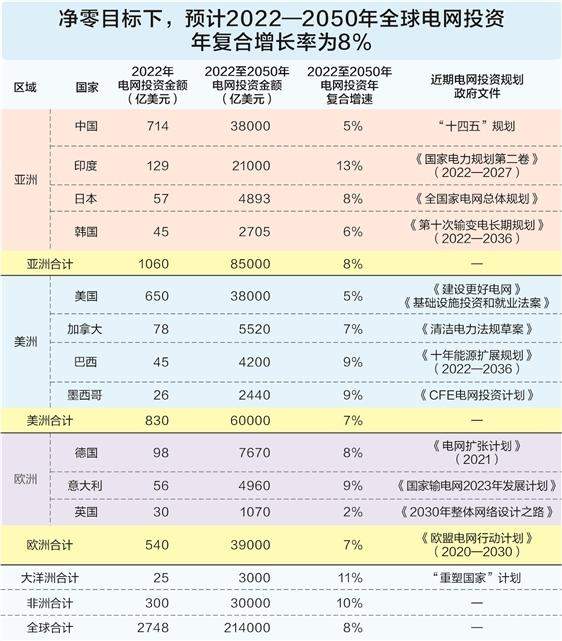 全球电网投资提速 基金抢筹出海概念股 第2张 全球电网投资提速 基金抢筹出海概念股 第2张
