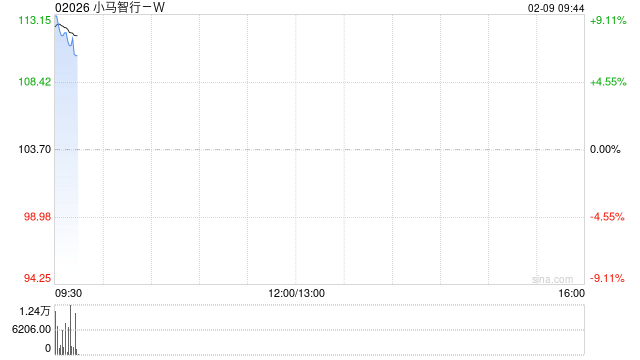 小马智行-W早盘高开逾7% 与摩尔线程达成战略合作 第1张 小马智行-W早盘高开逾7% 与摩尔线程达成战略合作 第1张