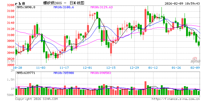 中信建投期货:2月9日黑色系早报 第2张 中信建投期货:2月9日黑色系早报 第2张