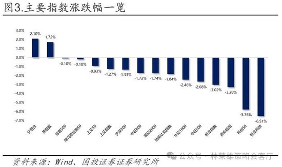 国投林荣雄：春节后A股大概率“风格切换”，科技成长有望卷土重来  第1张