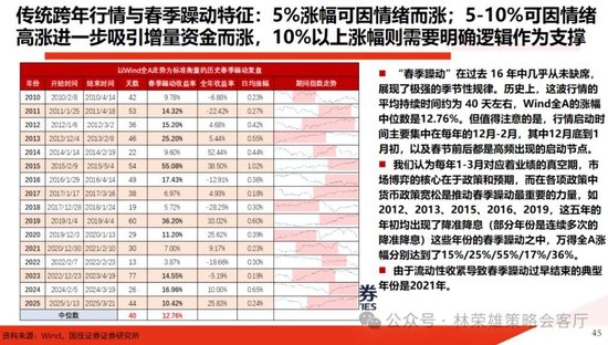 国投林荣雄：春节后A股大概率“风格切换”，科技成长有望卷土重来  第5张