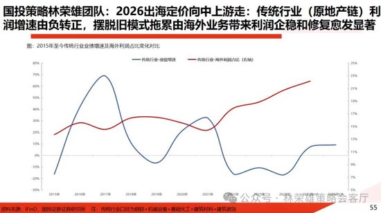 国投林荣雄：春节后A股大概率“风格切换”，科技成长有望卷土重来  第15张